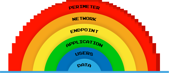 Perimeter, network, endpoint, application, users, data rainbow